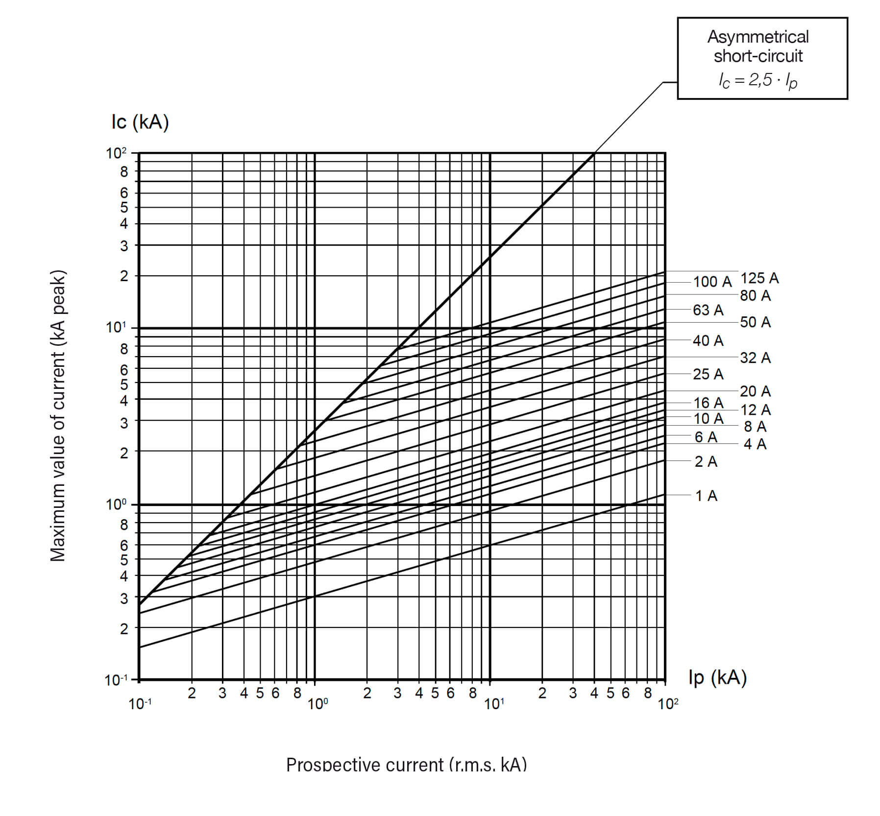 DF ELECTRIC Cartouches fusibles cylindriques 22x58 aM