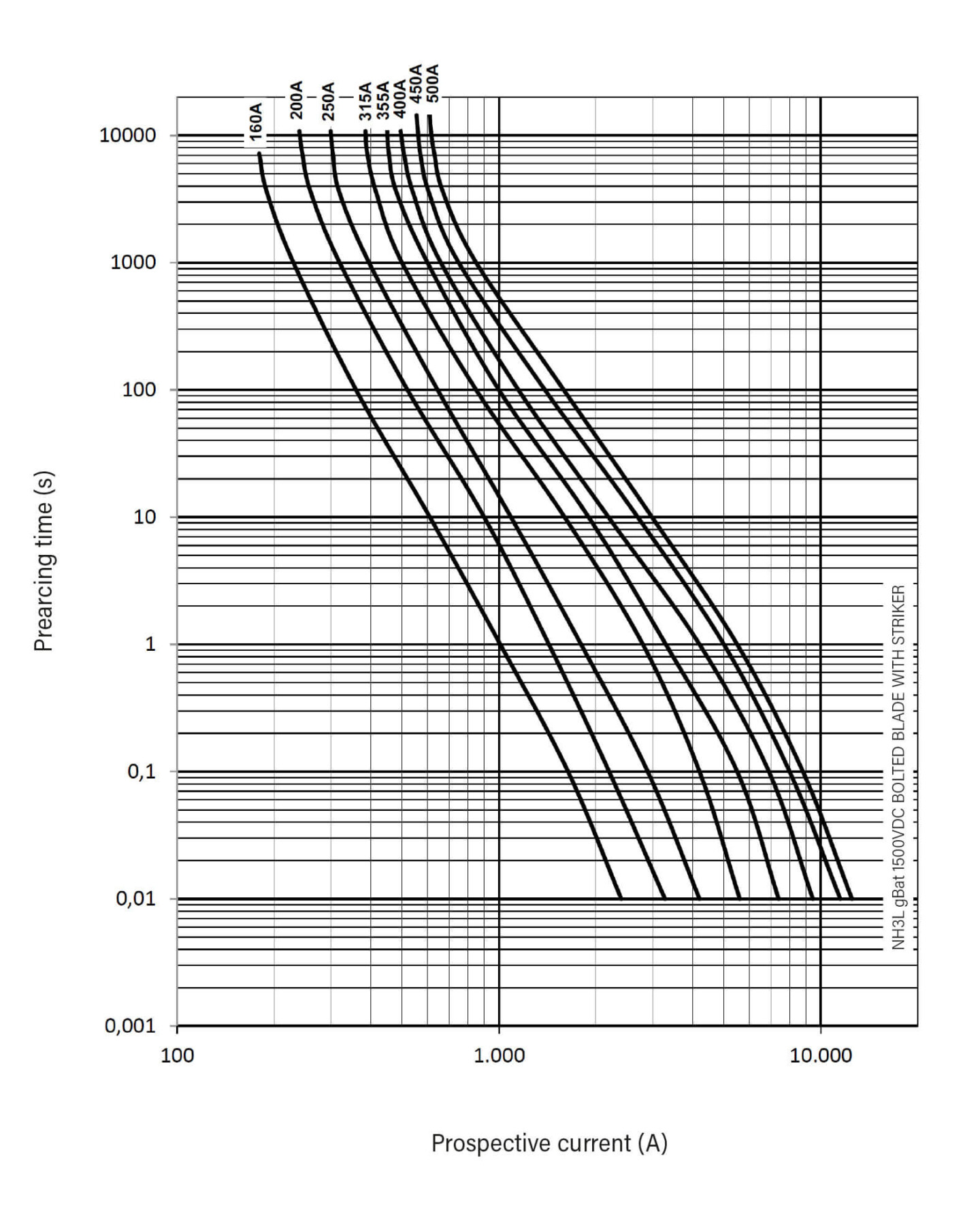 Courbe tI fusible batterie NH3 L 1500V DC