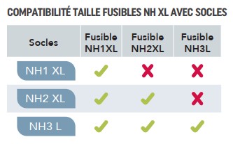 Tableau compatibilité fusibles NH XL avec socles
