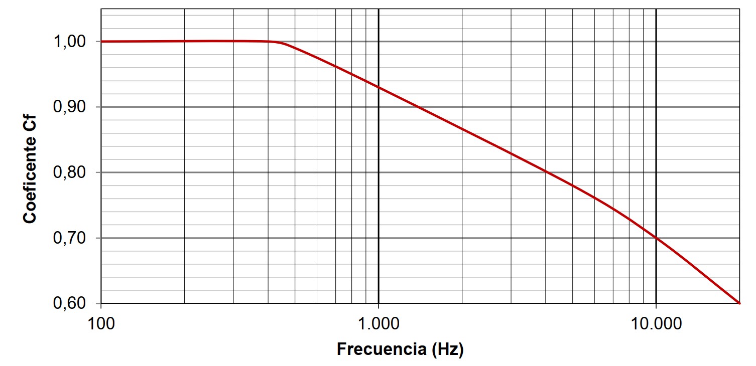 Influence de la fréquence sur les fusibles