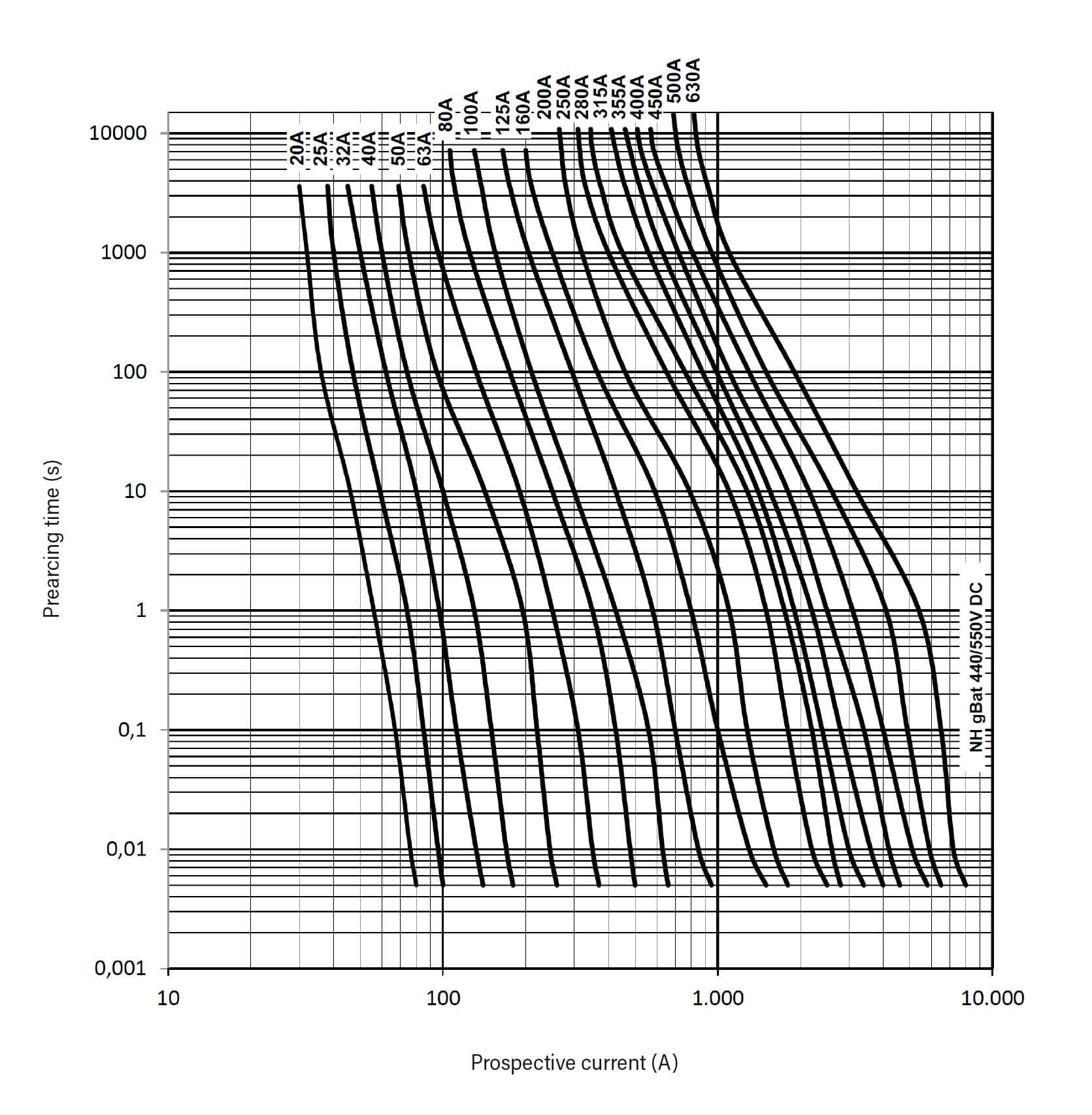 Courbe caractéristiques fusibles NH gBAT 440V 550V batterie