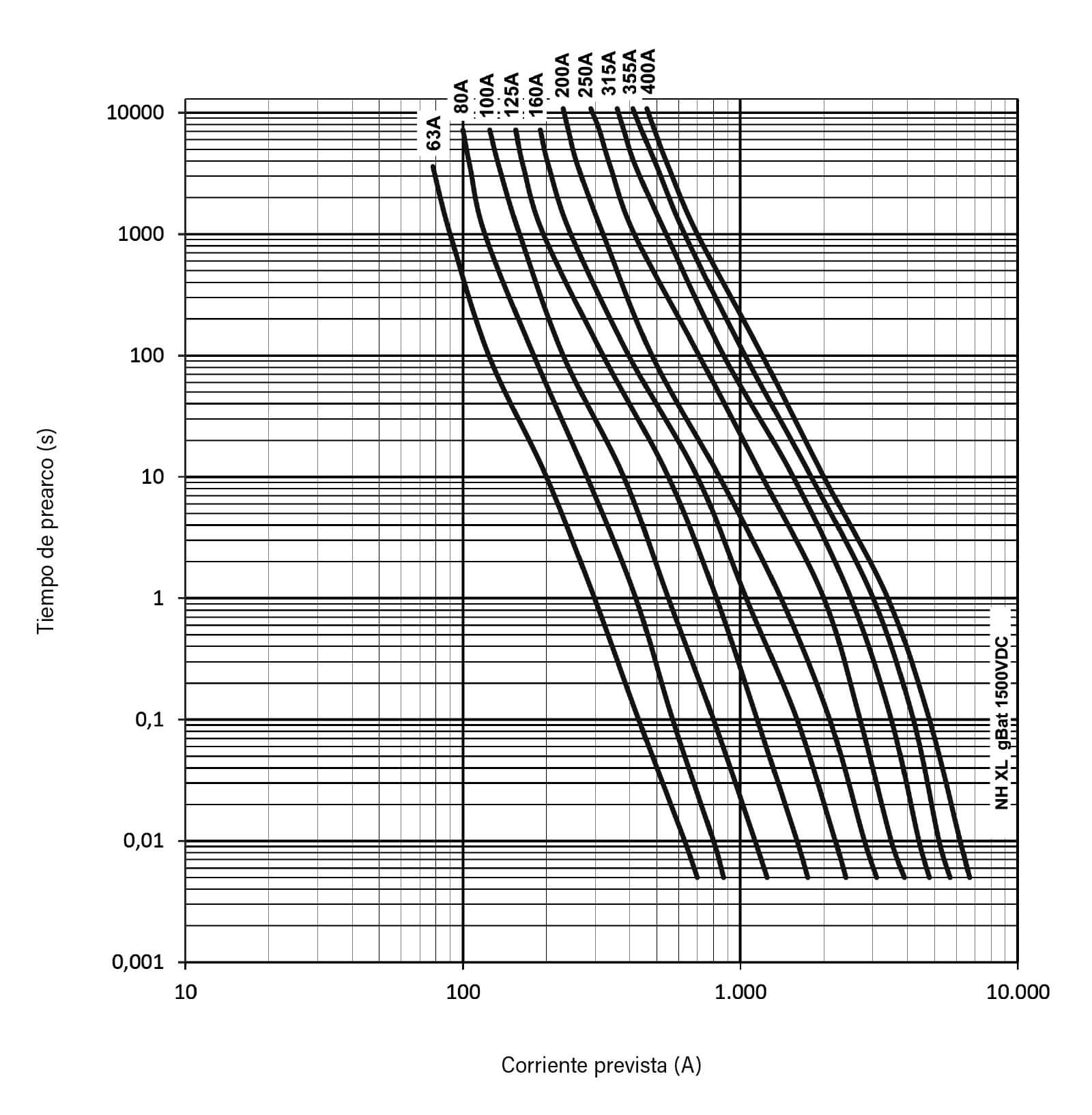 Courbe caractéristiques fusibles NH2 XL gBAT 1500V batterie
