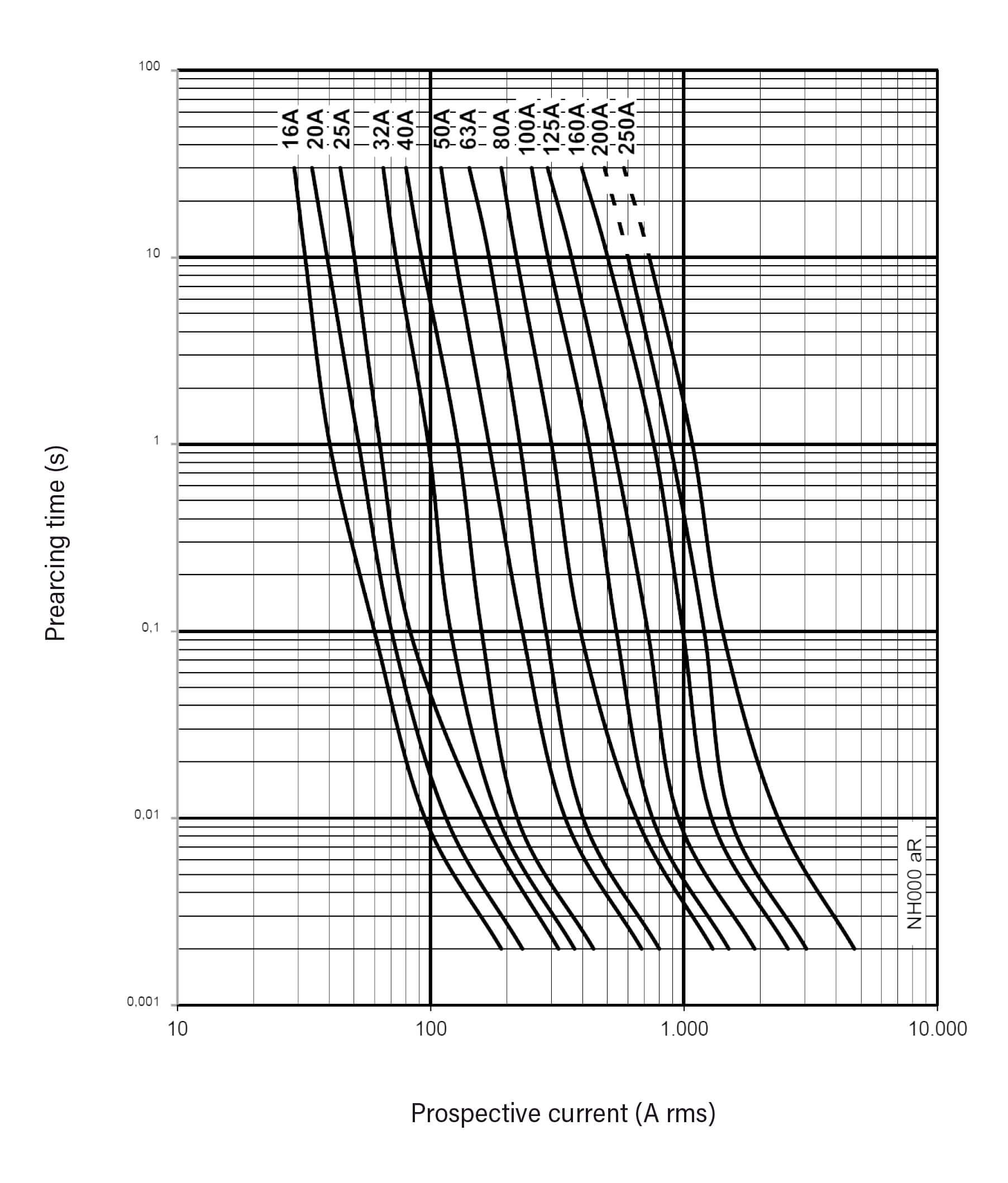 Courbe temps courant fusible aR NH000 690VAC