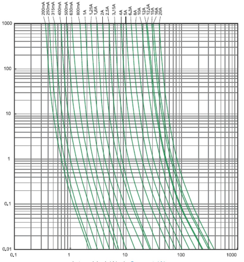 Courbes temps-courant des fusibles céramique 5x20 HPC temporisés T 250V AC