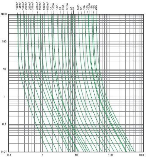 Courbes temps-courant des fusibles verre 5x20 temporisés T 250V AC